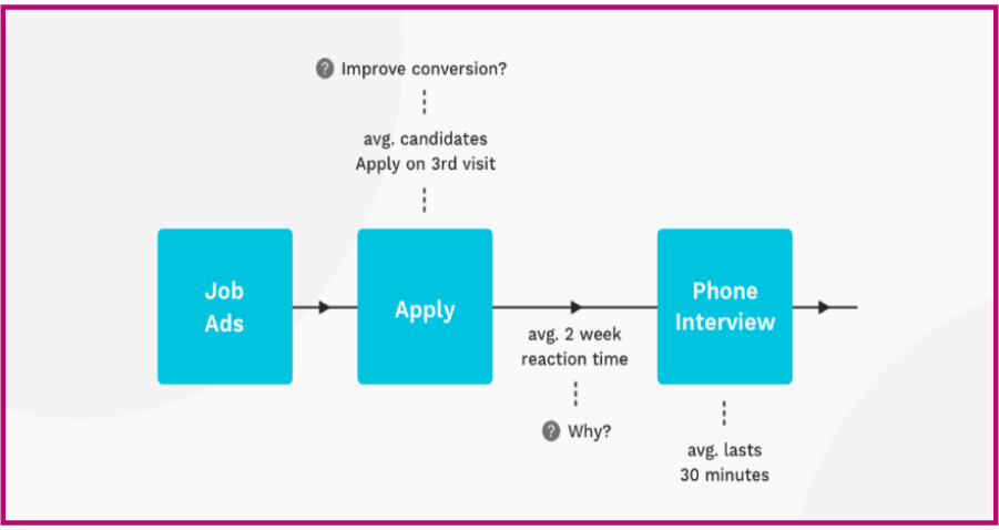 Steps to reduce time-to-hire